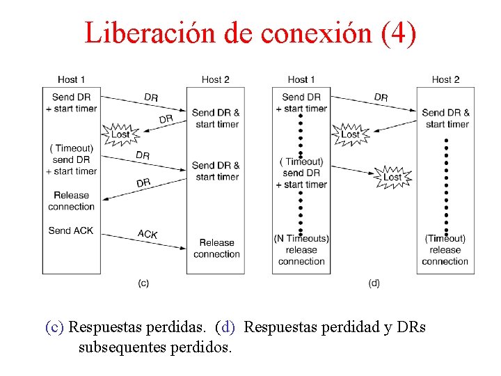 Liberación de conexión (4) 6 -14, c, d (c) Respuestas perdidas. (d) Respuestas perdidad