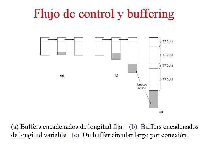 Flujo de control y buffering (a) Buffers encadenados de longitud fija. (b) Buffers encadenados