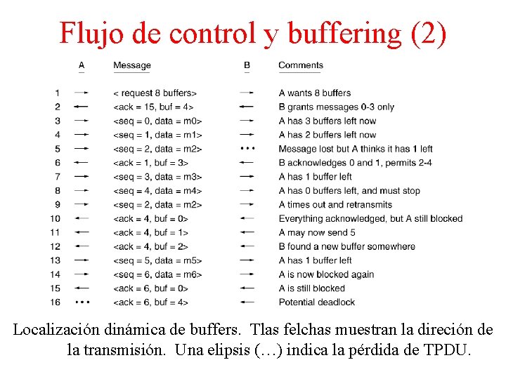 Flujo de control y buffering (2) Localización dinámica de buffers. Tlas felchas muestran la