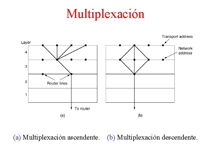 Multiplexación (a) Multiplexación ascendente. (b) Multiplexación descendente. 