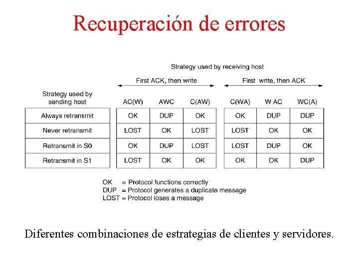 Recuperación de errores Diferentes combinaciones de estrategias de clientes y servidores. 