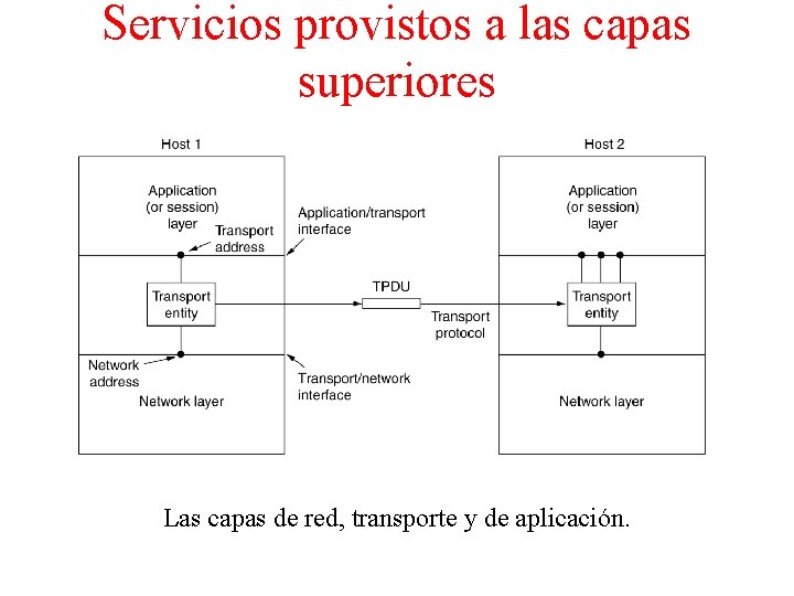Servicios provistos a las capas superiores Las capas de red, transporte y de aplicación.
