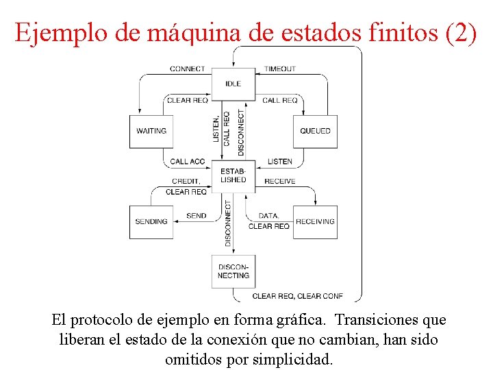 Ejemplo de máquina de estados finitos (2) El protocolo de ejemplo en forma gráfica.