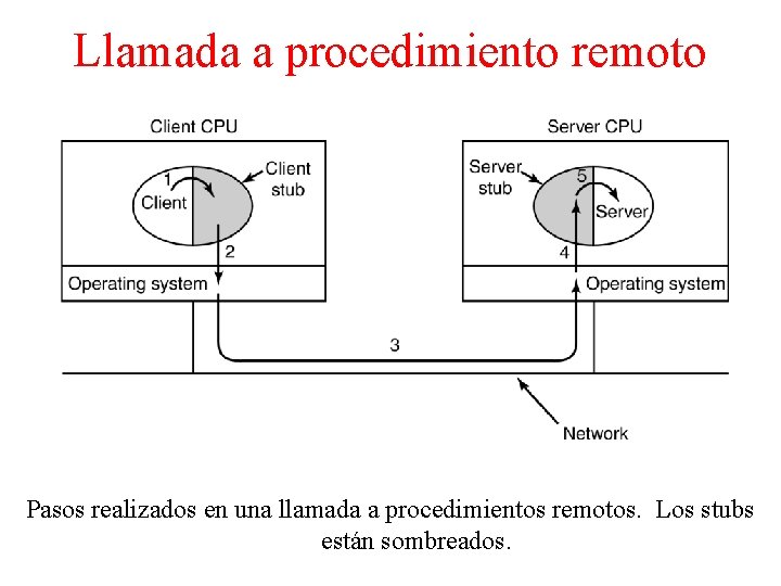 Llamada a procedimiento remoto Pasos realizados en una llamada a procedimientos remotos. Los stubs