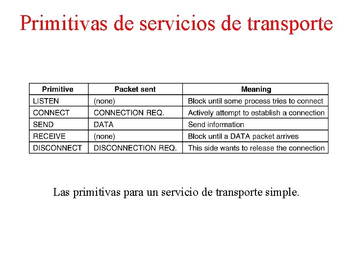 Primitivas de servicios de transporte Las primitivas para un servicio de transporte simple. 