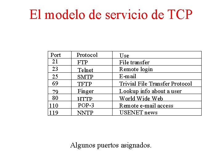 El modelo de servicio de TCP Port 21 23 25 69 79 80 119