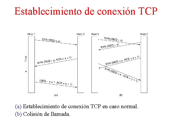 Establecimiento de conexión TCP 6 -31 (a) Establecimiento de conexión TCP en caso normal.