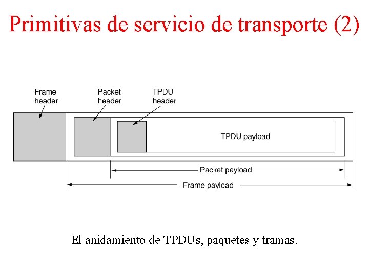 Primitivas de servicio de transporte (2) El anidamiento de TPDUs, paquetes y tramas. 