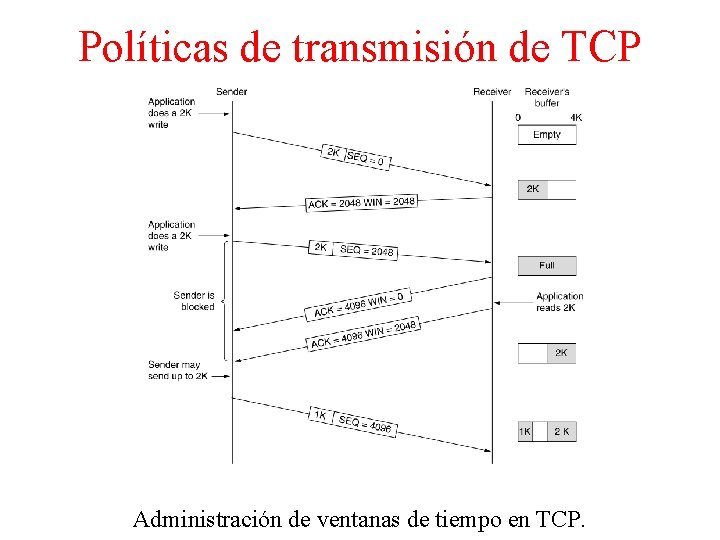 Políticas de transmisión de TCP Administración de ventanas de tiempo en TCP. 