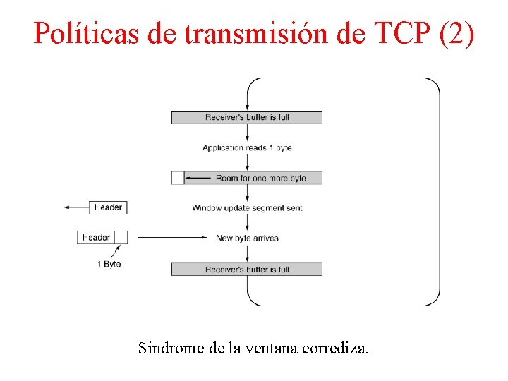 Políticas de transmisión de TCP (2) Sindrome de la ventana corrediza. 