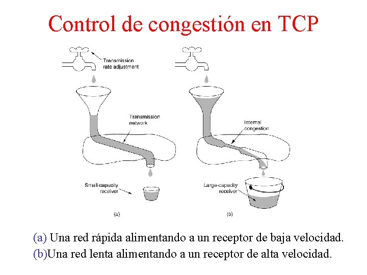 Control de congestión en TCP (a) Una red rápida alimentando a un receptor de