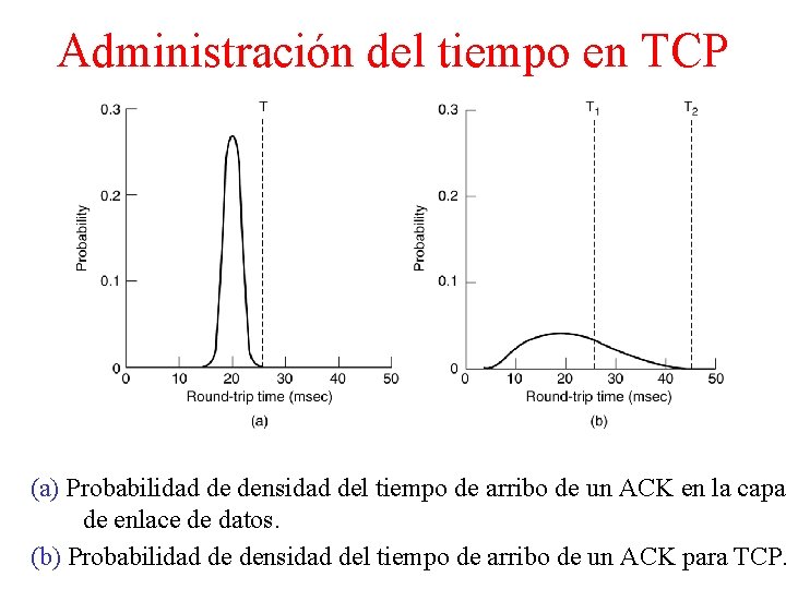 Administración del tiempo en TCP (a) Probabilidad de densidad del tiempo de arribo de