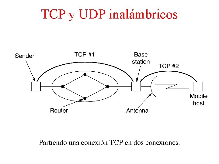 TCP y UDP inalámbricos Partiendo una conexión TCP en dos conexiones. 