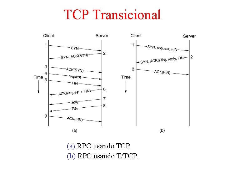 TCP Transicional (a) RPC usando TCP. (b) RPC usando T/TCP. 