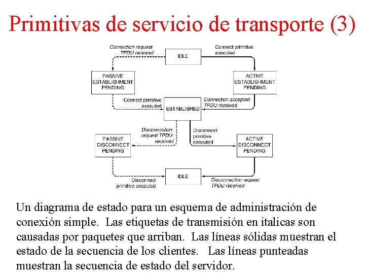 Primitivas de servicio de transporte (3) Un diagrama de estado para un esquema de