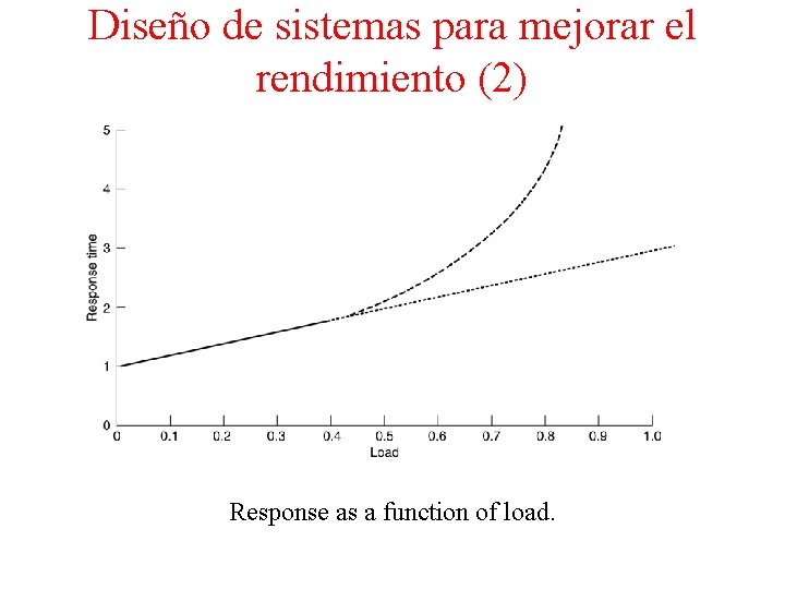 Diseño de sistemas para mejorar el rendimiento (2) Response as a function of load.
