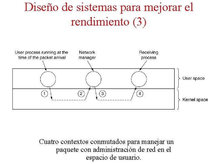 Diseño de sistemas para mejorar el rendimiento (3) Cuatro contextos conmutados para manejar un