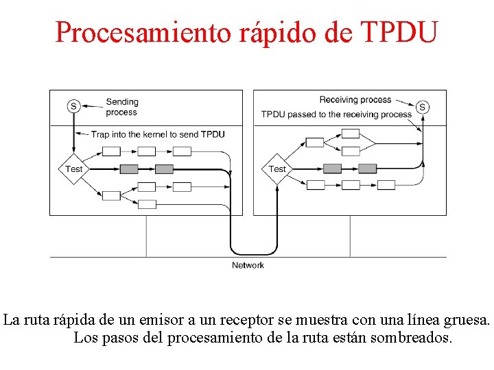 Procesamiento rápido de TPDU La ruta rápida de un emisor a un receptor se