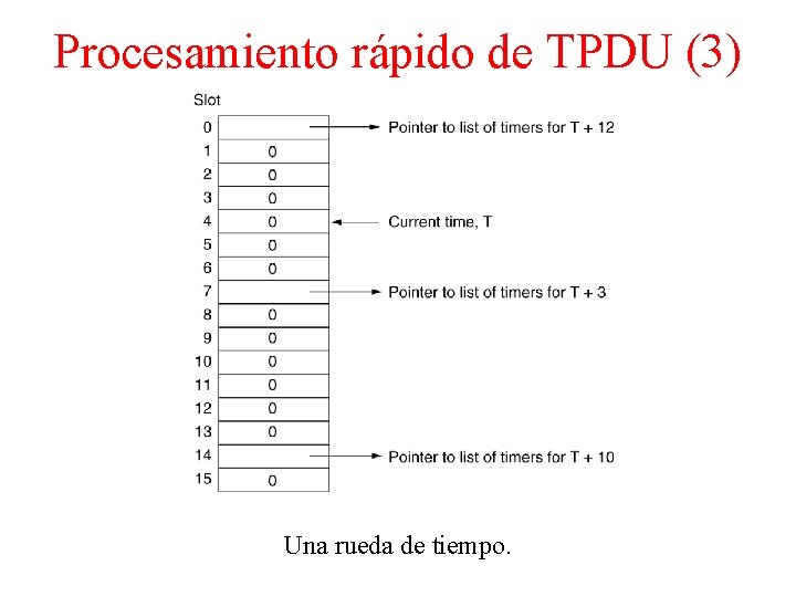 Procesamiento rápido de TPDU (3) Una rueda de tiempo. 