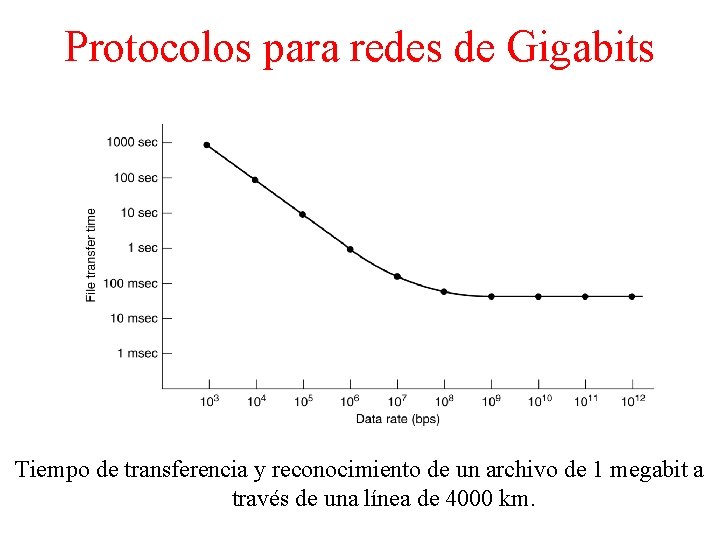 Protocolos para redes de Gigabits Tiempo de transferencia y reconocimiento de un archivo de