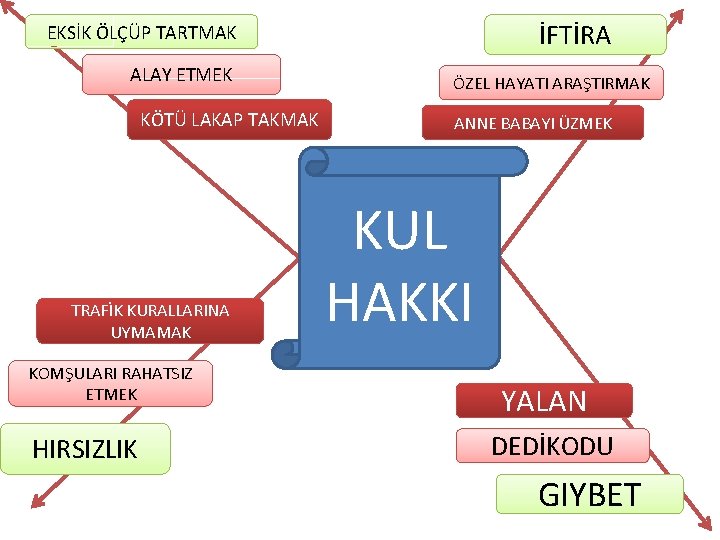 İFTİRA EKSİK ÖLÇÜP TARTMAK ALAY ETMEK KÖTÜ LAKAP TAKMAK TRAFİK KURALLARINA UYMAMAK KOMŞULARI RAHATSIZ