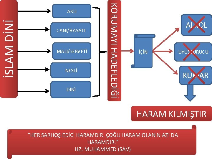 İSLAM DİNİ CANI/HAYATI MALI/SERVETİ NESLİ DİNİ KORUMAYI HADEFLEDİĞİ AKLI ALKOL İÇİN UYUŞTURUCU KUMAR HARAM