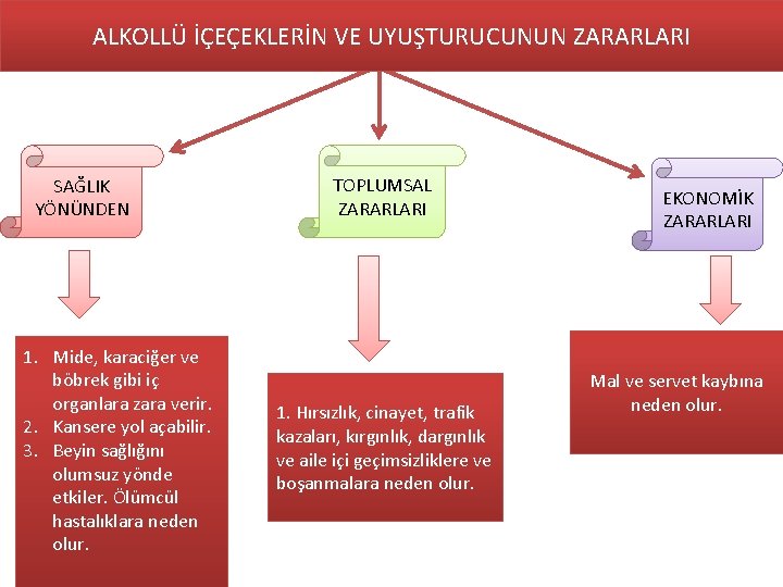 ALKOLLÜ İÇEÇEKLERİN VE UYUŞTURUCUNUN ZARARLARI SAĞLIK YÖNÜNDEN 1. Mide, karaciğer ve böbrek gibi iç