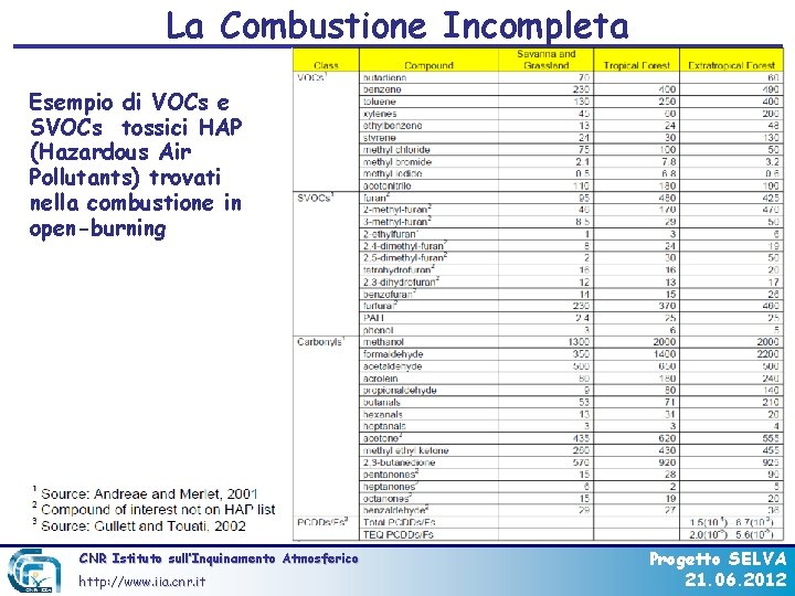 La Combustione Incompleta Esempio di VOCs e SVOCs tossici HAP (Hazardous Air Pollutants) trovati