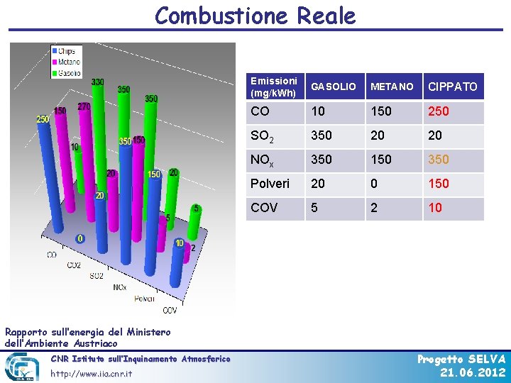 Combustione Reale Emissioni (mg/k. Wh) GASOLIO METANO CIPPATO CO 10 150 250 SO 2