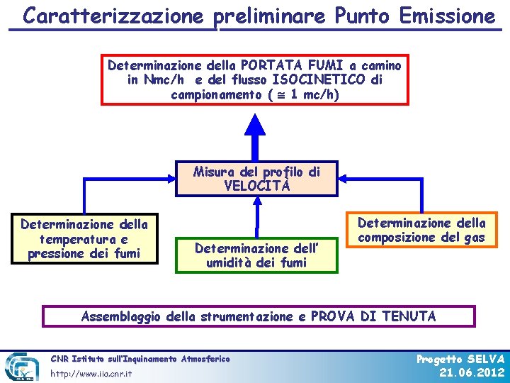 Caratterizzazione preliminare Punto Emissione PRELIMINARI: sul campo UNI-EN 13284 Determinazione della PORTATA FUMI a