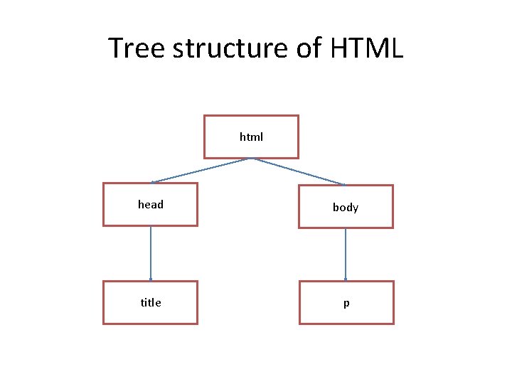 Tree structure of HTML html head body title p 