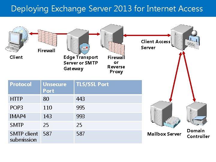 Deploying Exchange Server 2013 for Internet Access Client Access Server Firewall Edge Transport Server