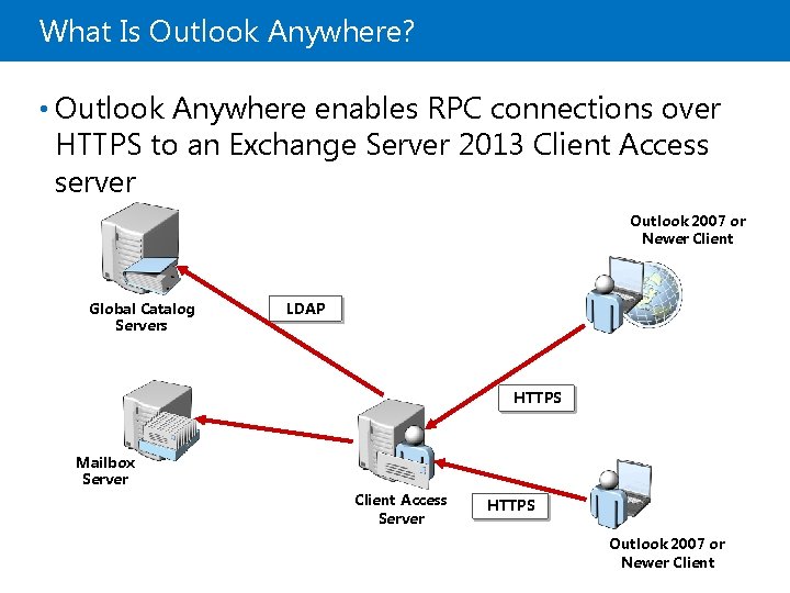 What Is Outlook Anywhere? • Outlook Anywhere enables RPC connections over HTTPS to an