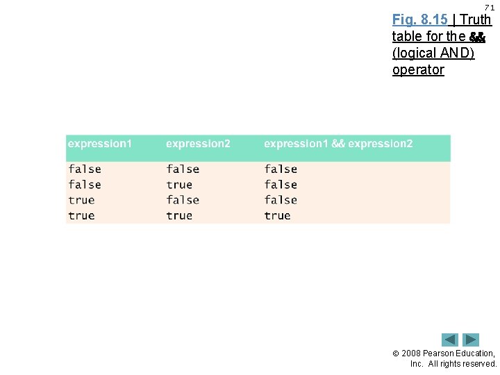 71 Fig. 8. 15 | Truth table for the && (logical AND) operator 2008