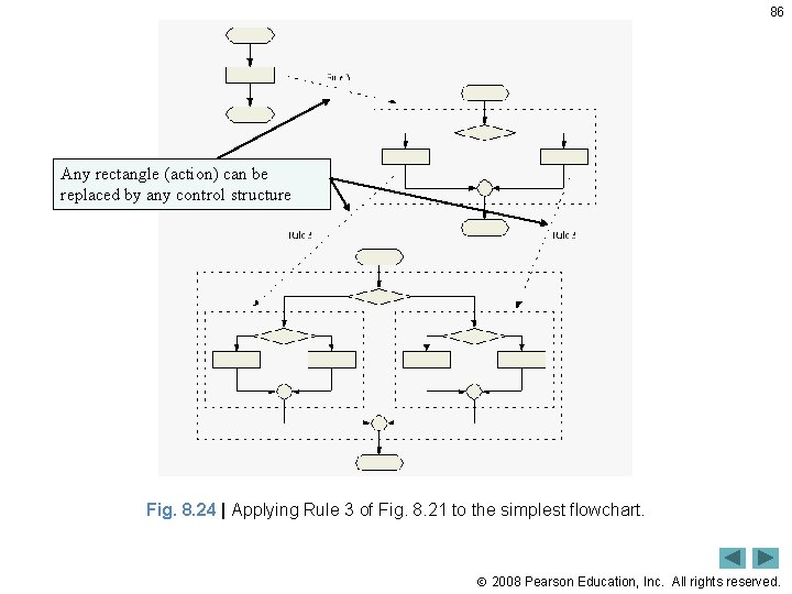 86 Any rectangle (action) can be replaced by any control structure Fig. 8. 24