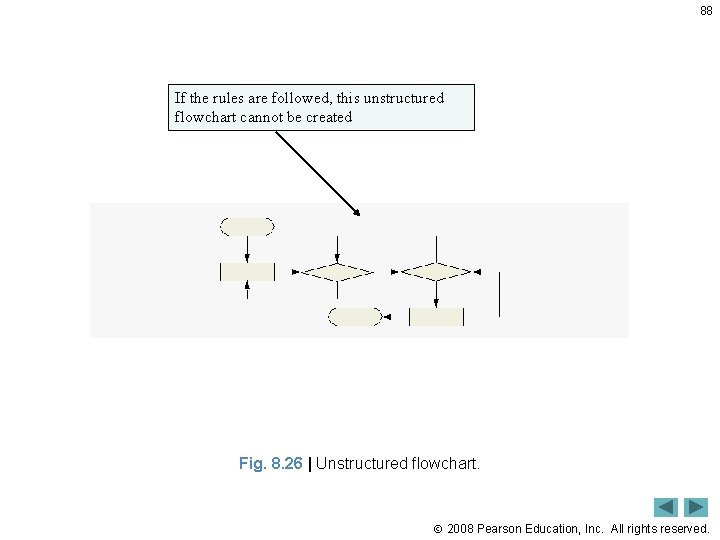 88 If the rules are followed, this unstructured flowchart cannot be created Fig. 8.