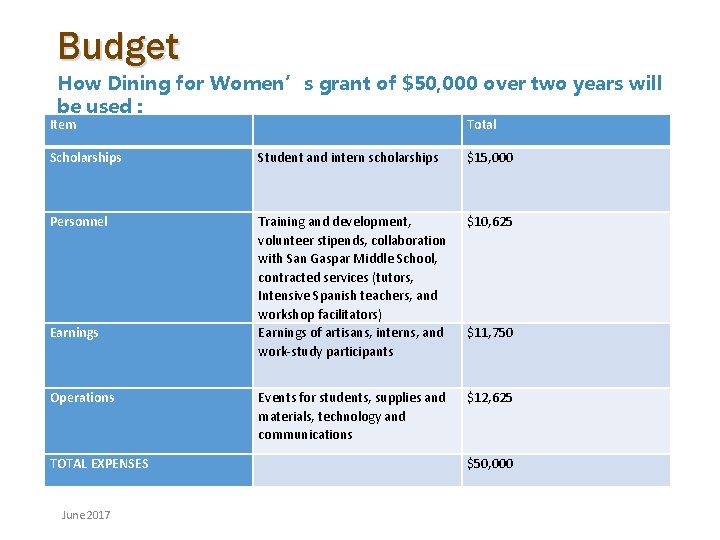 Budget How Dining for Women’s grant of $50, 000 over two years will be