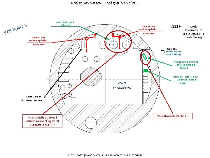 Projet SPS Safety – Intégration Point 3 SP int o P S Détection incendie