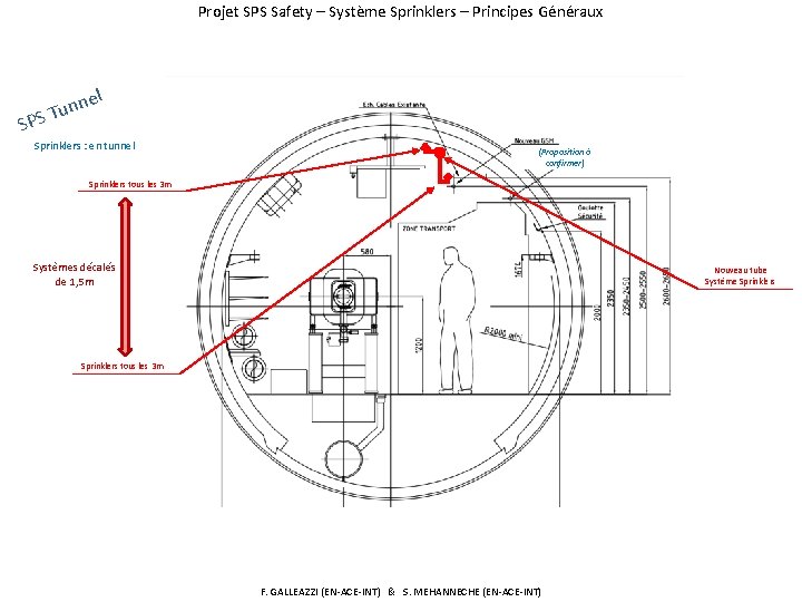 Projet SPS Safety – Système Sprinklers – Principes Généraux el n n u PS