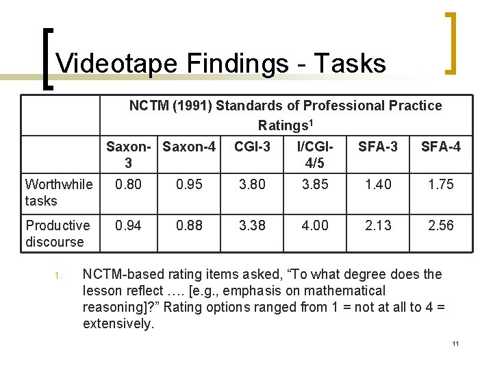 Videotape Findings - Tasks NCTM (1991) Standards of Professional Practice Ratings 1 Saxon-4 3