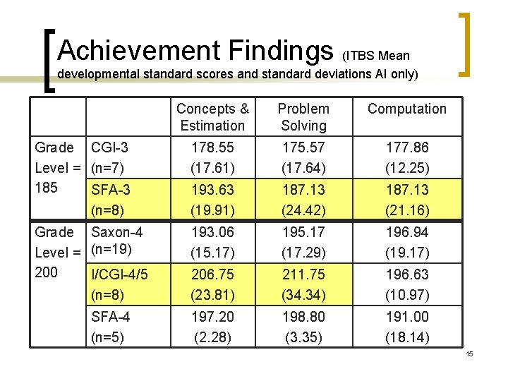 Achievement Findings (ITBS Mean developmental standard scores and standard deviations AI only) Concepts &