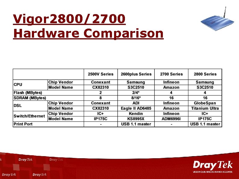Vigor 2800/2700 Hardware Comparison 
