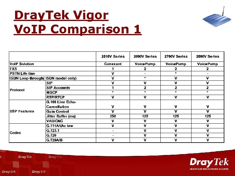 Dray. Tek Vigor Vo. IP Comparison 1 