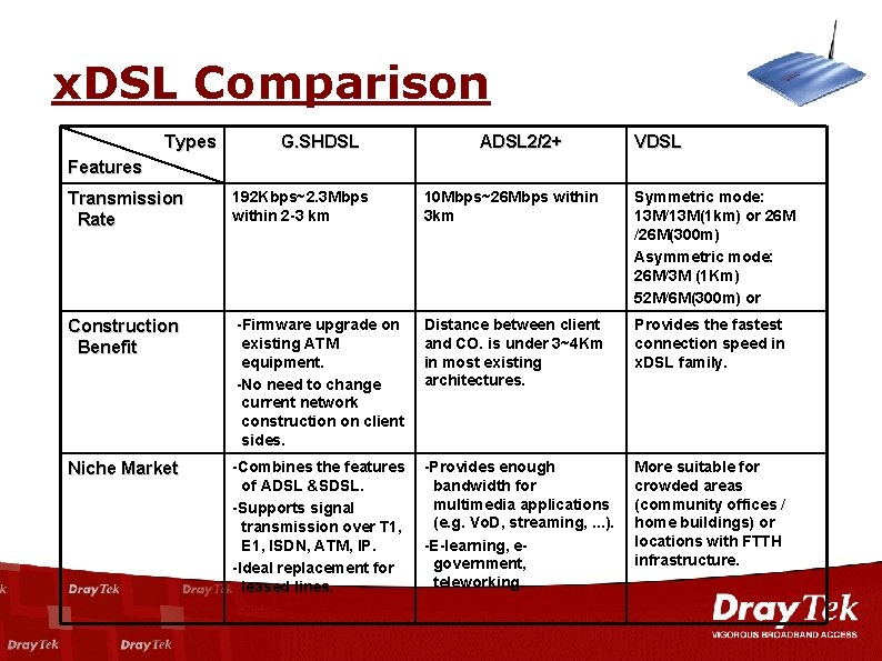 x. DSL Comparison Types G. SHDSL ADSL 2/2+ VDSL Features Transmission Rate 192 Kbps~2.