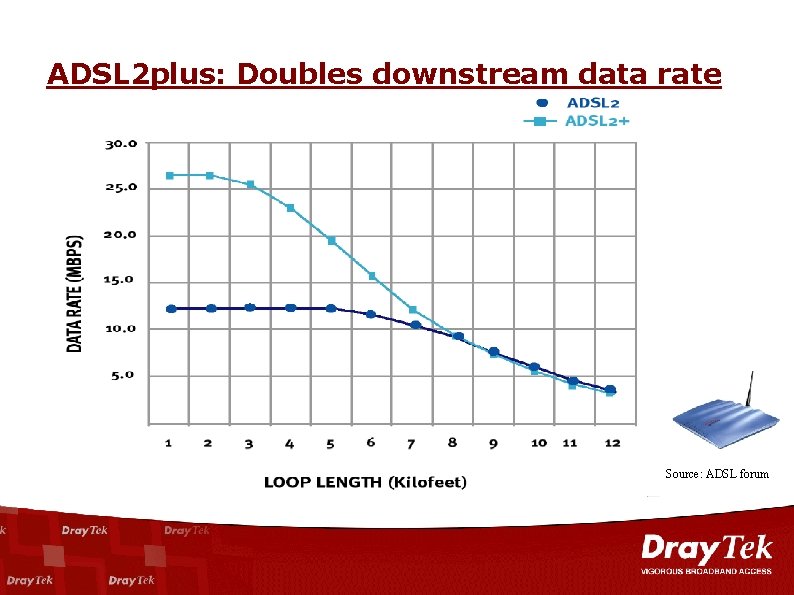 ADSL 2 plus: Doubles downstream data rate Source: ADSL forum 