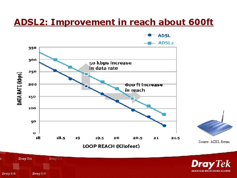 ADSL 2: Improvement in reach about 600 ft Source: ADSL forum 