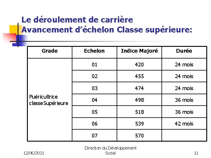 Le déroulement de carrière Avancement d’échelon Classe supérieure: Grade Puéricultrice classe. Supérieure 12/06/2021 Echelon