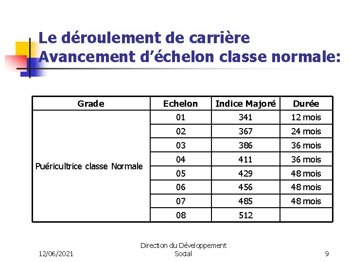Le déroulement de carrière Avancement d’échelon classe normale: Grade Puéricultrice classe Normale 12/06/2021 Echelon