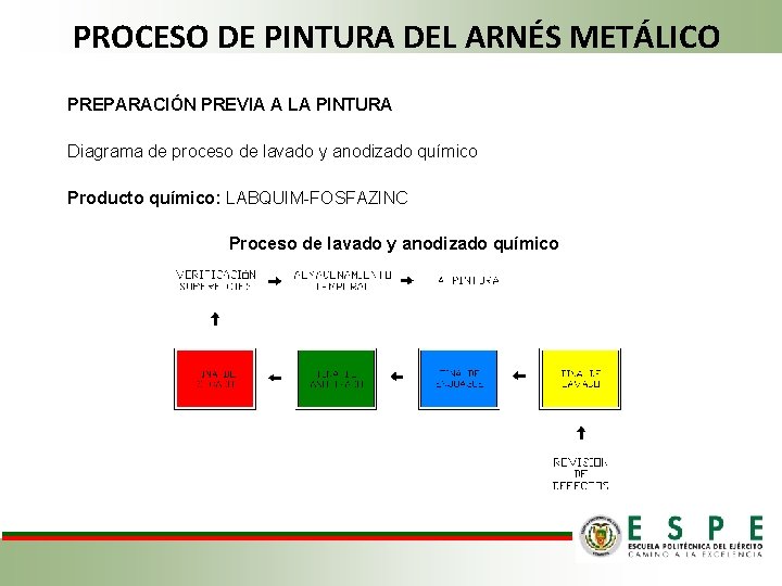 PROCESO DE PINTURA DEL ARNÉS METÁLICO PREPARACIÓN PREVIA A LA PINTURA Diagrama de proceso