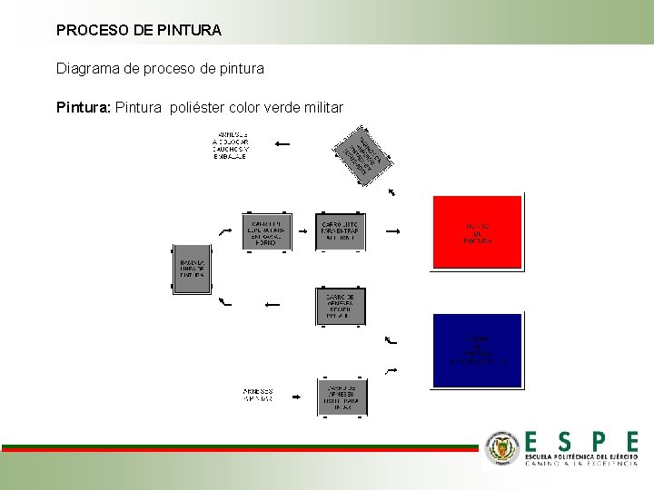 PROCESO DE PINTURA Diagrama de proceso de pintura Pintura: Pintura poliéster color verde militar